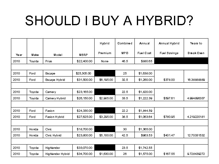 SHOULD I BUY A HYBRID? Year Make Model Hybrid 2010 Toyota Prius $22, 400.