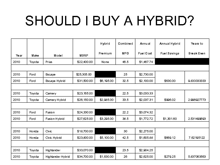 SHOULD I BUY A HYBRID? Year Make Model Hybrid 2010 Toyota Prius $22, 400.