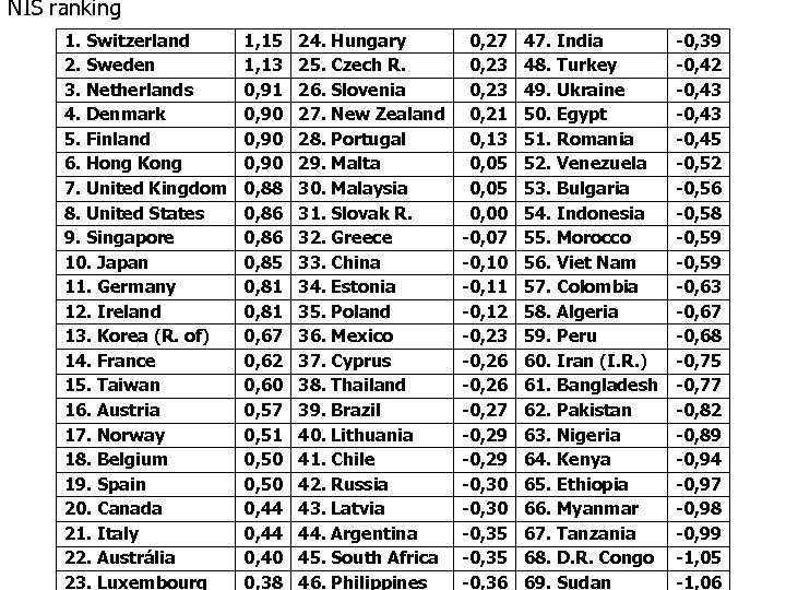 NIS ranking 1. Switzerland 2. Sweden 3. Netherlands 4. Denmark 5. Finland 6. Hong