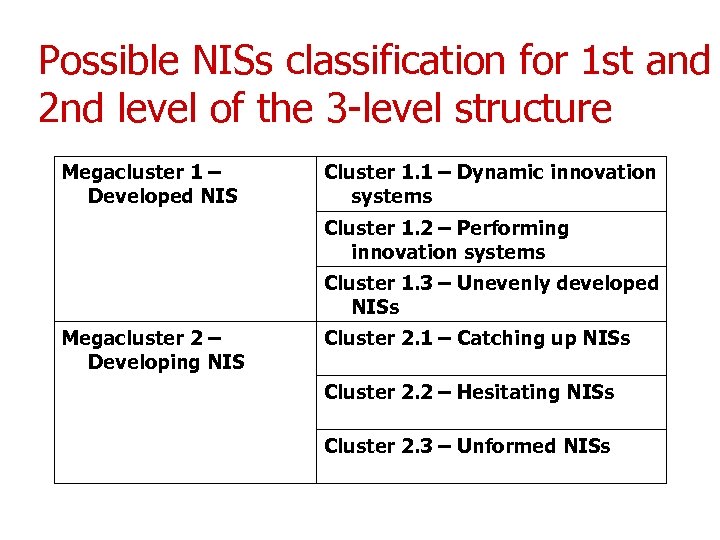 Possible NISs classification for 1 st and 2 nd level of the 3 -level