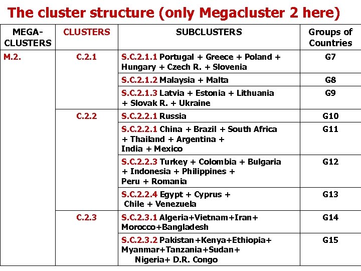 The cluster structure (only Megacluster 2 here) MEGACLUSTERS M. 2. CLUSTERS C. 2. 1