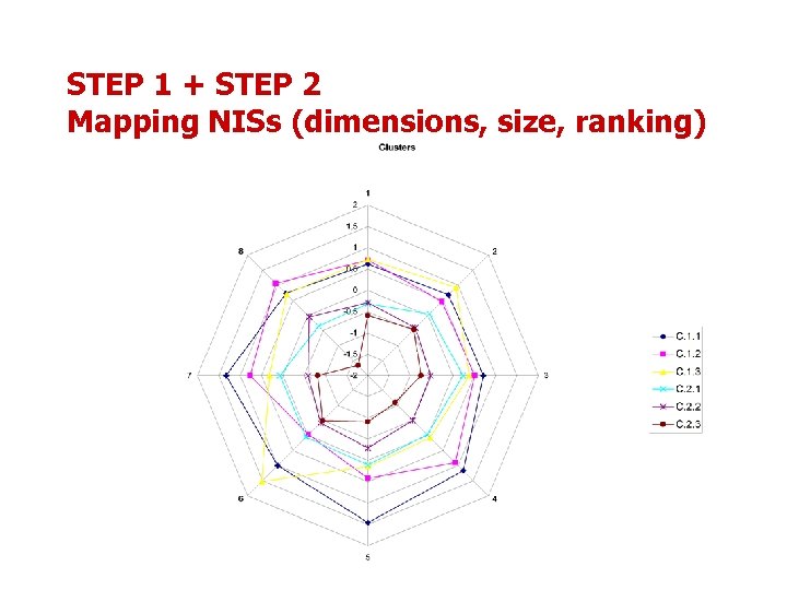 STEP 1 + STEP 2 Mapping NISs (dimensions, size, ranking) 
