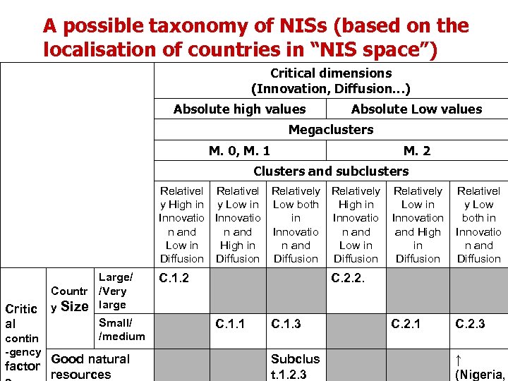 A possible taxonomy of NISs (based on the localisation of countries in “NIS space”)