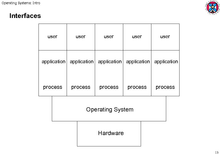 Operating Systems: Intro Interfaces user user application application process process Operating System Hardware 13