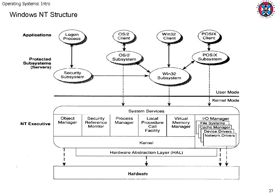 Operating Systems: Intro Windows NT Structure Hardware 27 