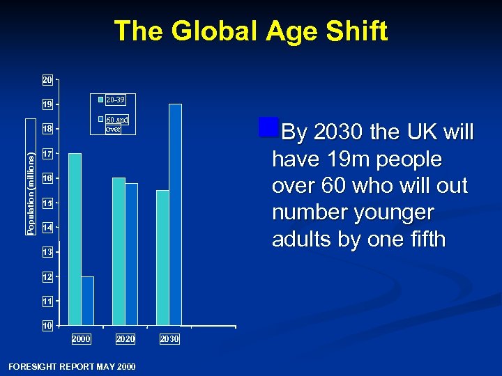 The Global Age Shift 20 20 -39 19 18 Population (millions) n. By 2030