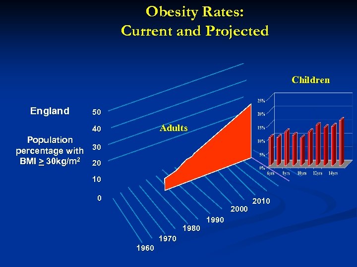 Obesity Rates: Current and Projected Children England 50 Adults 40 Population percentage with 30