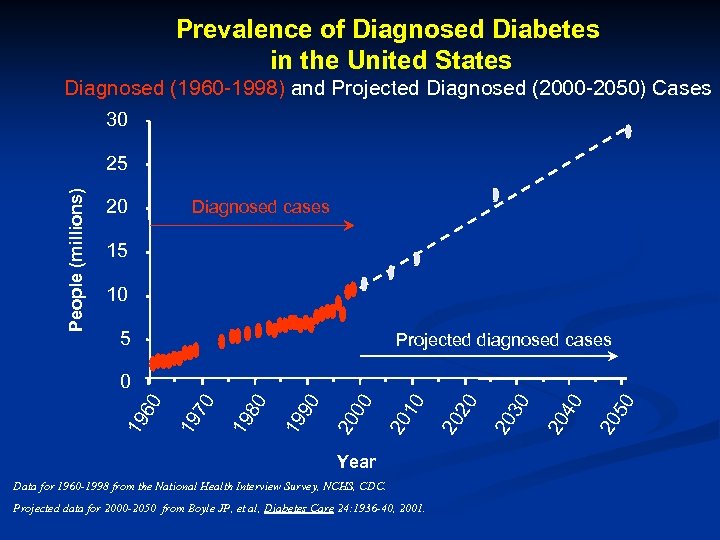 Prevalence of Diagnosed Diabetes in the United States Diagnosed (1960 -1998) and Projected Diagnosed