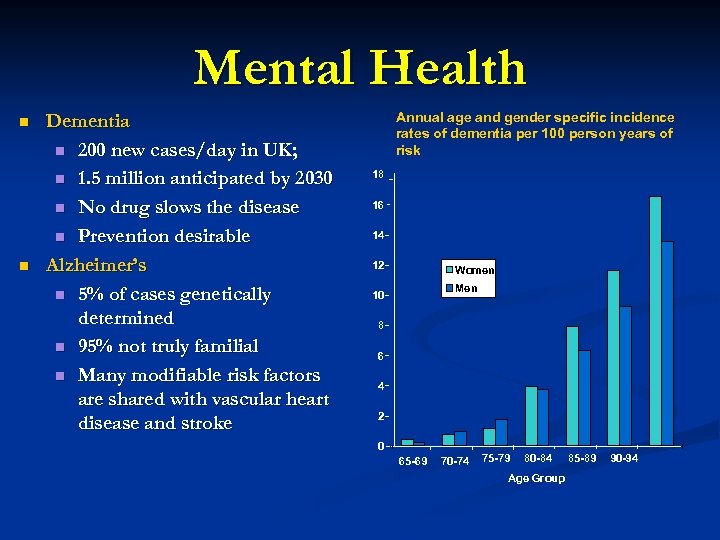 Mental Health n Dementia n 200 new cases/day in UK; n 1. 5 million