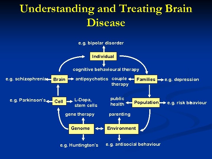 Understanding and Treating Brain Disease e. g. bipolar disorder Individual cognitive behavioural therapy e.