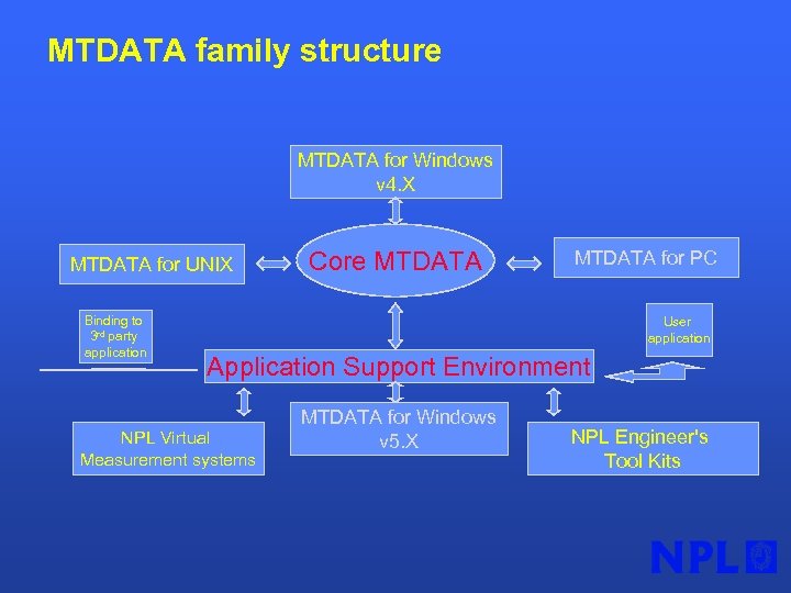 MTDATA family structure MTDATA for Windows v 4. X MTDATA for UNIX Binding to
