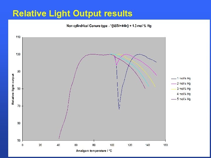 Relative Light Output results 