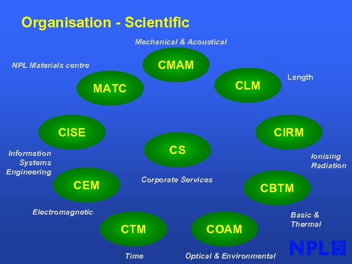 Organisation - Scientific Mechanical & Acoustical CMAM NPL Materials centre Length CLM MATC CISE