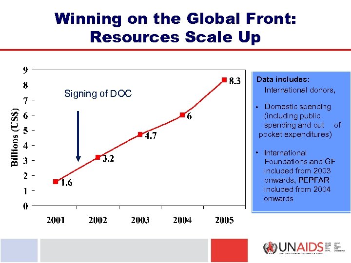 Winning on the Global Front: Resources Scale Up Signing of DOC Data includes: International