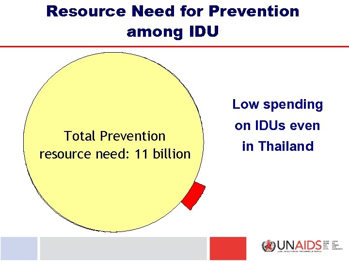 Resource Need for Prevention among IDU Low spending Total Prevention resource need: 11 billion