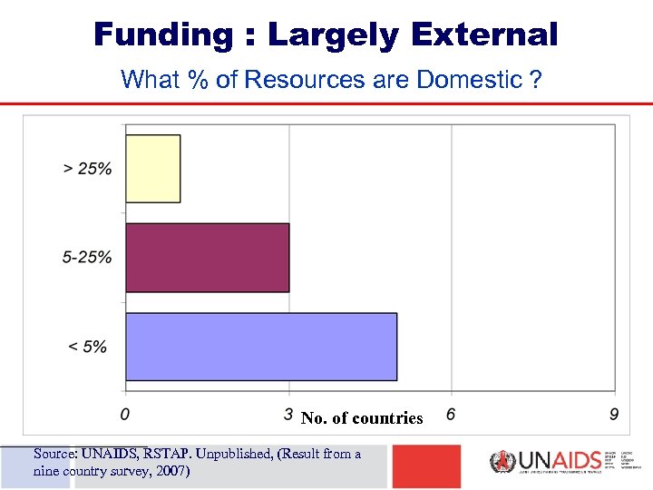 Funding : Largely External What % of Resources are Domestic ? No. of countries