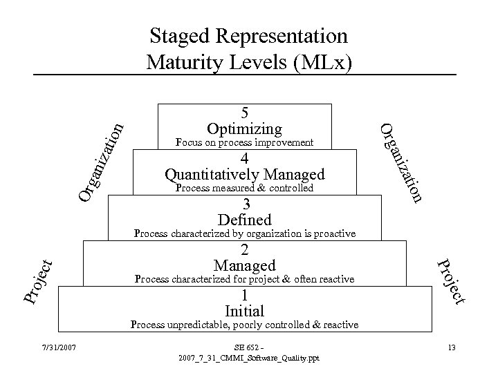 4 Quantitatively Managed Process measured & controlled 3 Defined on zati ani Focus on