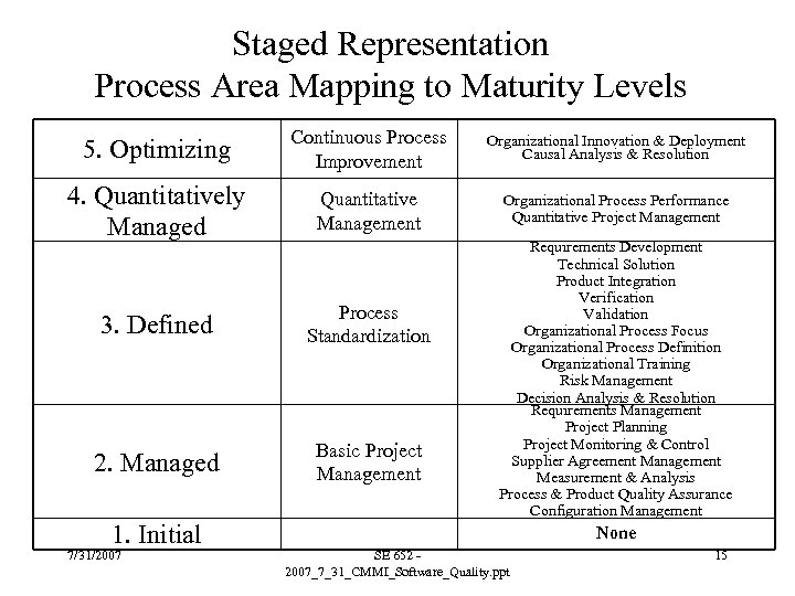 Staged Representation Process Area Mapping to Maturity Levels 5. Optimizing Continuous Process Improvement Organizational