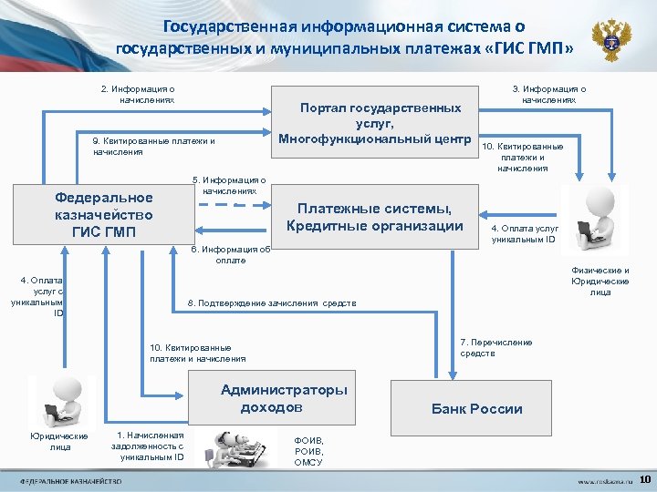 Государственная информационная система о государственных и муниципальных платежах «ГИС ГМП» 2. Информация о начислениях