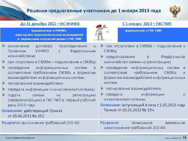 Решения предлагаемые участникам до 1 января 2013 года До 31 декабря 2012 – ИС