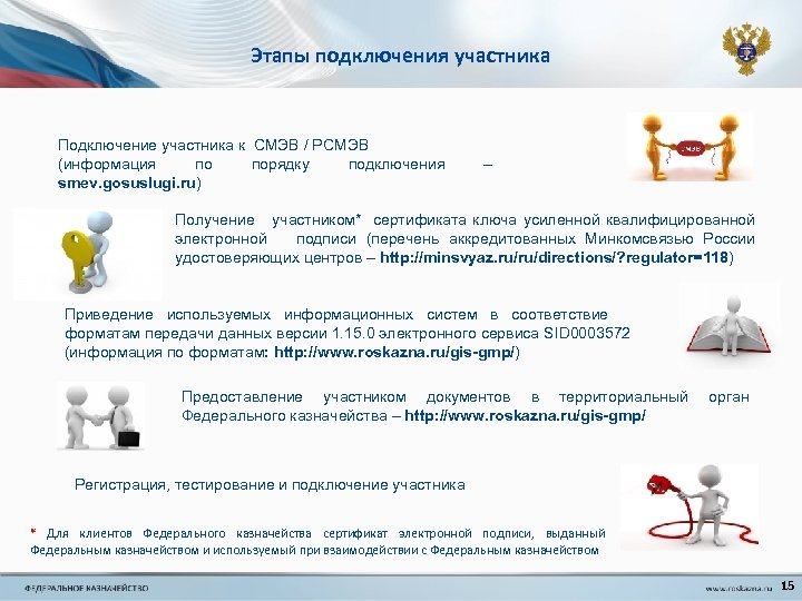 Этапы подключения участника Подключение участника к СМЭВ / РСМЭВ (информация по порядку подключения smev.