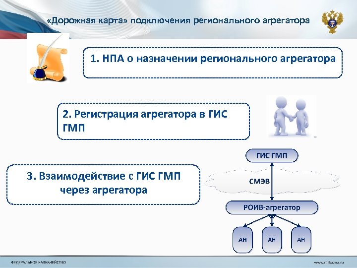  «Дорожная карта» подключения регионального агрегатора 1. НПА о назначении регионального агрегатора 2. Регистрация