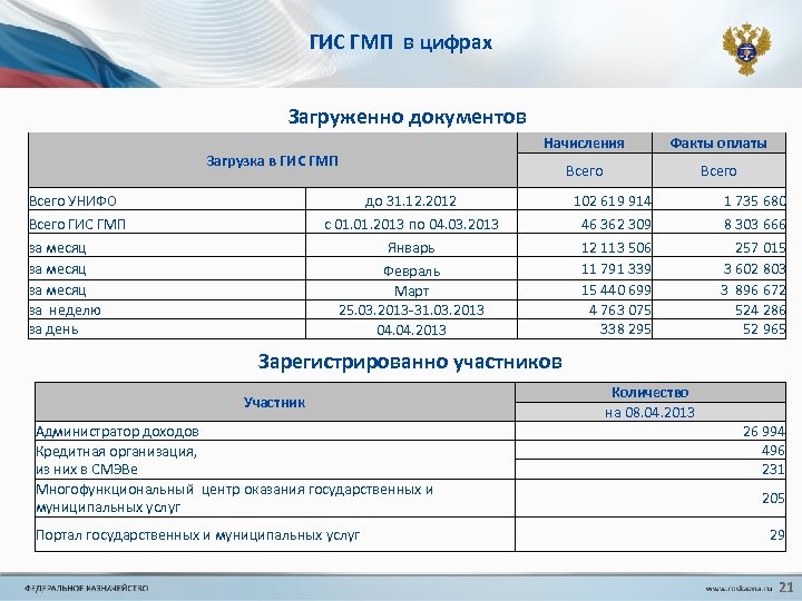 ГИС ГМП в цифрах Загруженно документов Загрузка в ГИС ГМП Всего УНИФО Всего ГИС