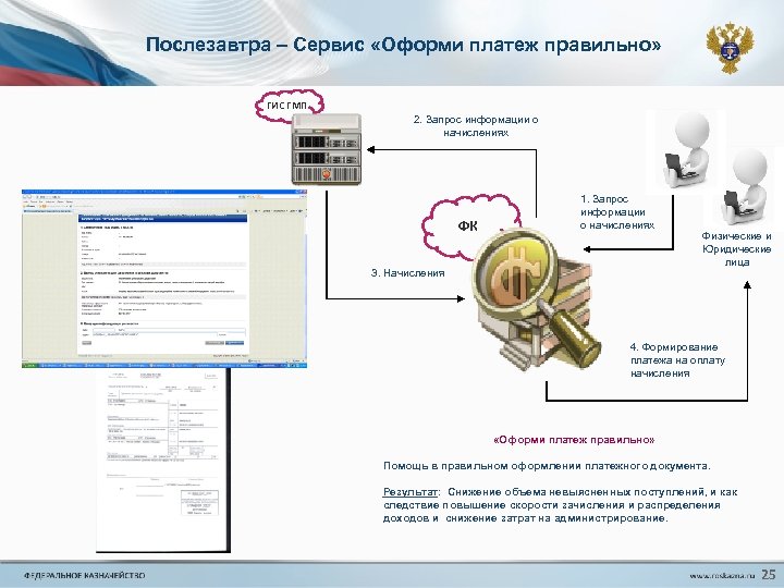 Послезавтра – Сервис «Оформи платеж правильно» ГИС ГМП 2. Запрос информации о начислениях ФК