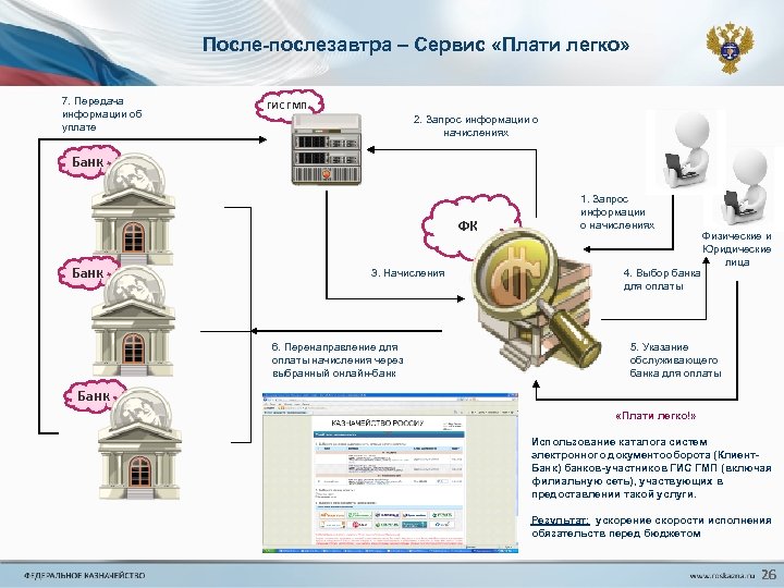 После-послезавтра – Сервис «Плати легко» 7. Передача информации об уплате ГИС ГМП 2. Запрос