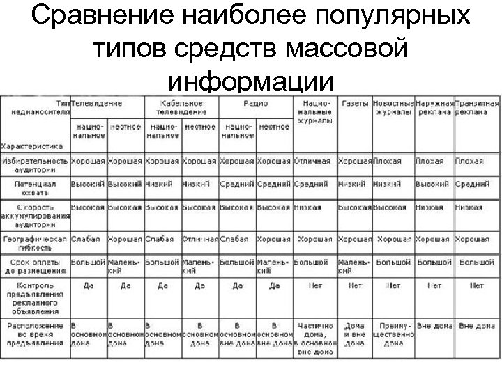 Сравнение наиболее популярных типов средств массовой информации 