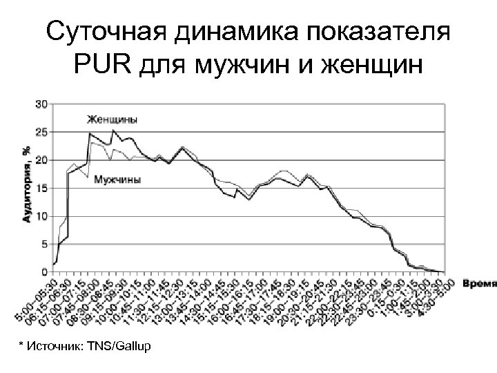 Суточная динамика показателя PUR для мужчин и женщин * Источник: TNS/Gallup 