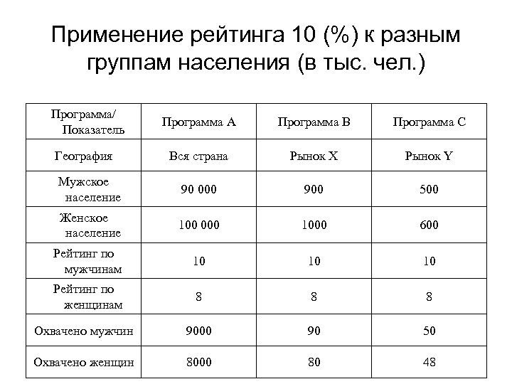 Применение рейтинга 10 (%) к разным группам населения (в тыс. чел. ) Программа/ Показатель