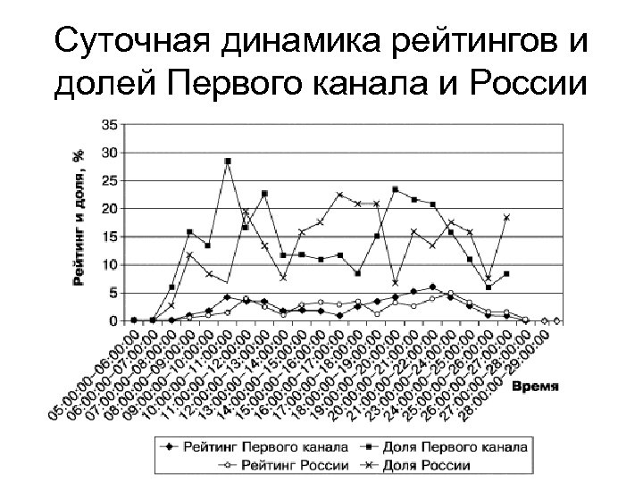 Суточная динамика рейтингов и долей Первого канала и России 
