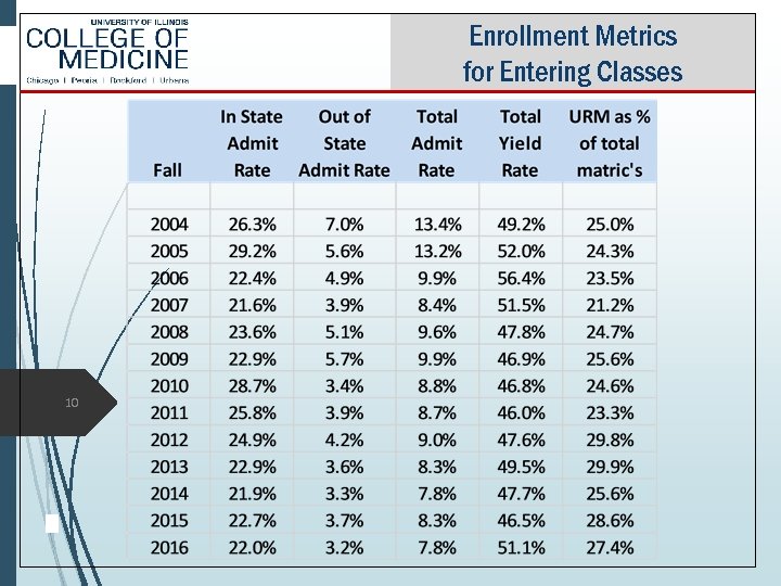 Enrollment Metrics for Entering Classes 10 