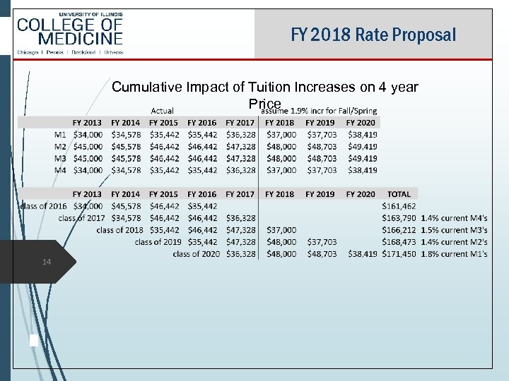 FY 2018 Rate Proposal Cumulative Impact of Tuition Increases on 4 year Price 14