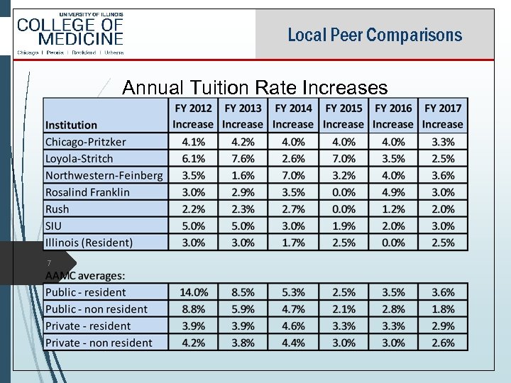 Local Peer Comparisons Annual Tuition Rate Increases 7 