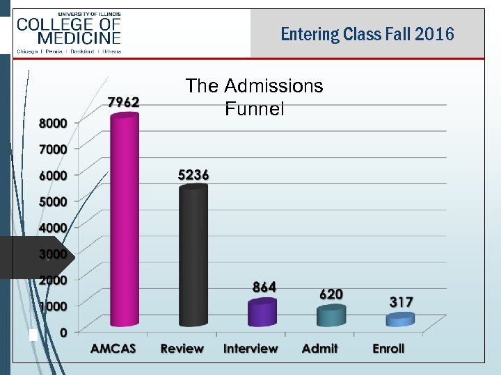 Entering Class Fall 2016 The Admissions Funnel 9 