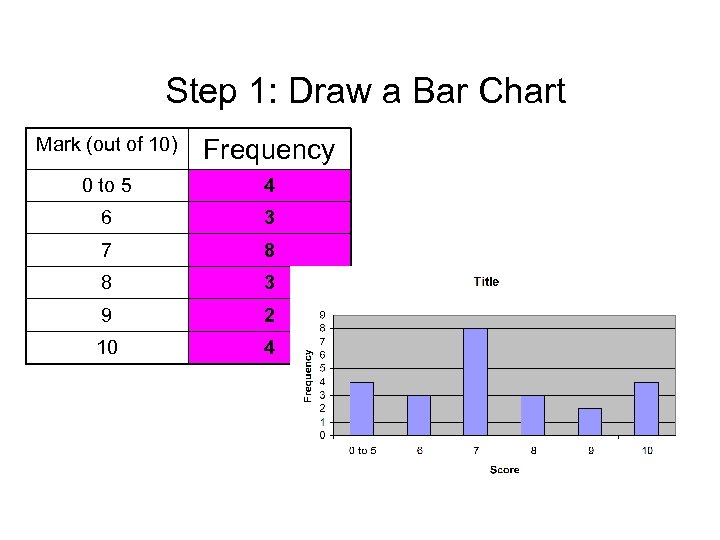 Step 1: Draw a Bar Chart Mark (out of 10) Frequency 0 to 5
