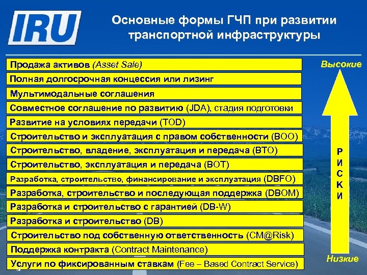 Основные формы ГЧП при развитии транспортной инфраструктуры Продажа активов (Asset Sale) Высокие Полная долгосрочная