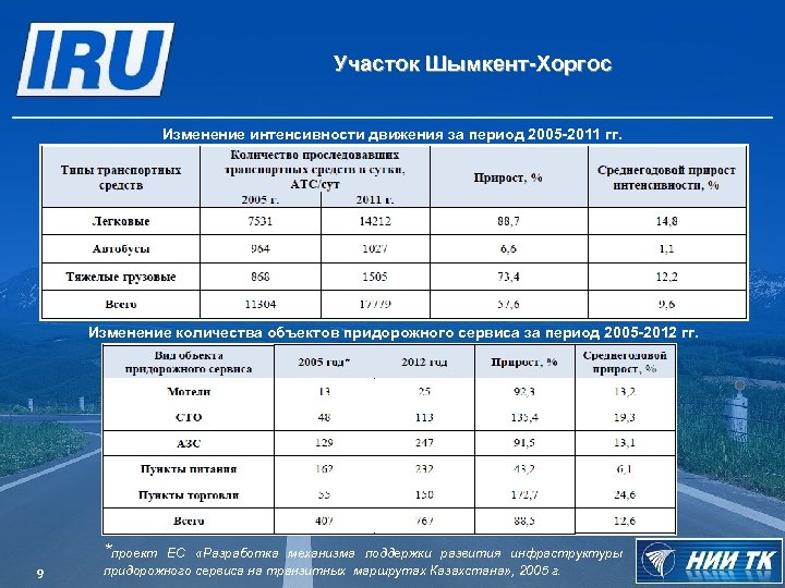 Участок Шымкент-Хоргос Изменение интенсивности движения за период 2005 -2011 гг. Изменение количества объектов придорожного