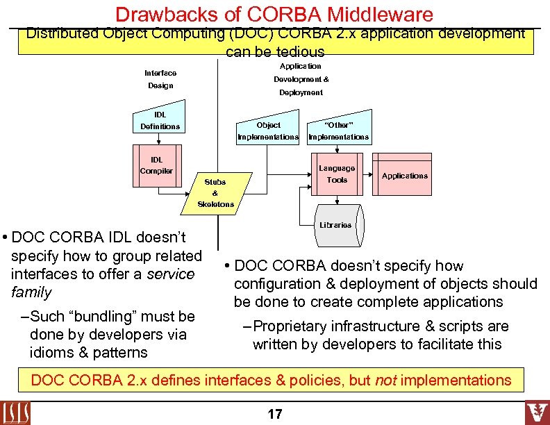 Drawbacks of CORBA Middleware Distributed Object Computing (DOC) CORBA 2. x application development can