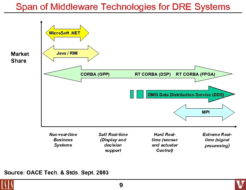 Span of Middleware Technologies for DRE Systems Micro. Soft. NET Market Share Java /