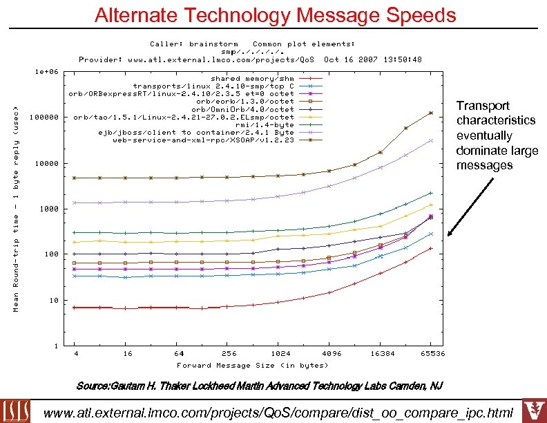 Alternate Technology Message Speeds Transport characteristics eventually dominate large messages Source: Gautam H. Thaker