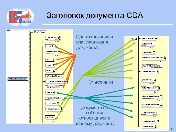 Заголовок документа CDA Идентификация и классификация документа Участиники Документы и события относящиеся к данному