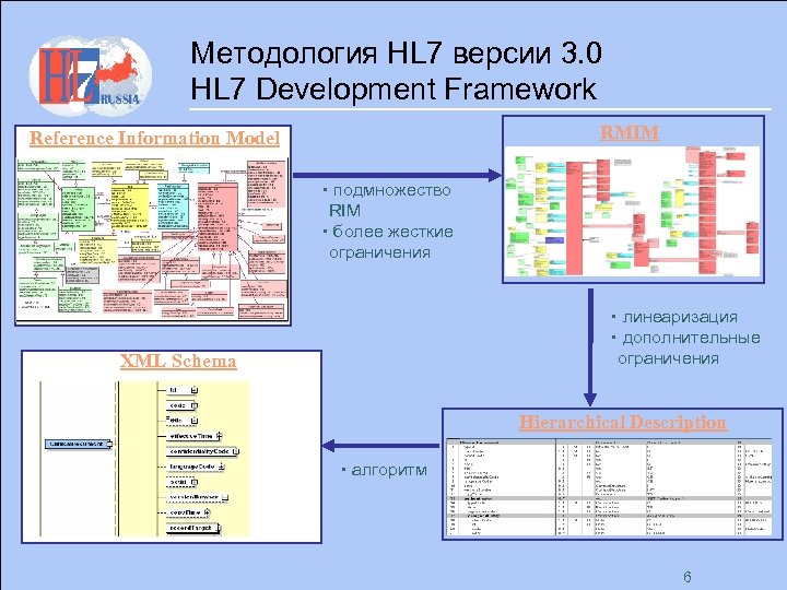 Методология HL 7 версии 3. 0 HL 7 Development Framework RMIM Reference Information Model