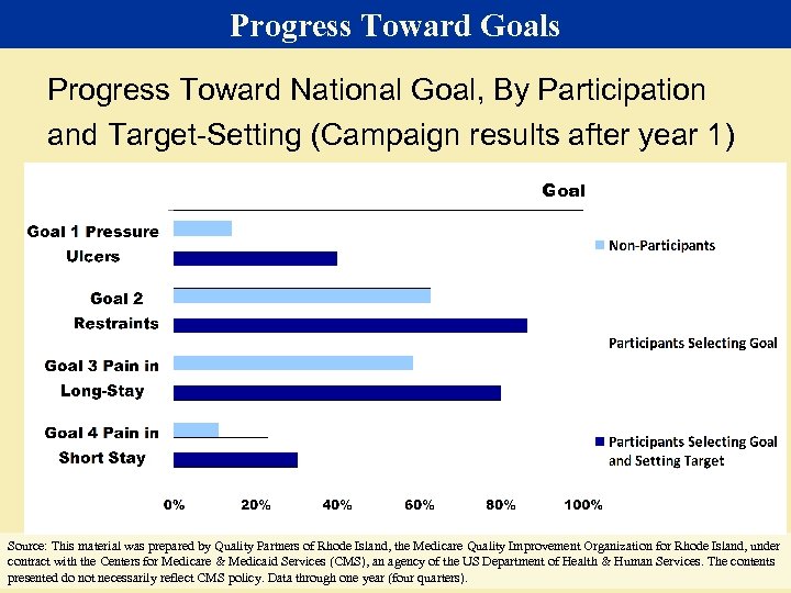 Progress Toward Goals Progress Toward National Goal, By Participation and Target-Setting (Campaign results after
