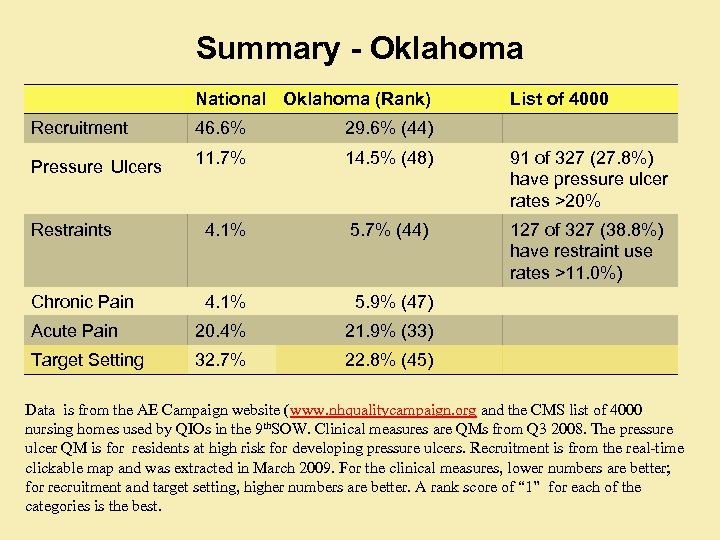 Summary - Oklahoma National Oklahoma (Rank) List of 4000 Recruitment 46. 6% 29. 6%