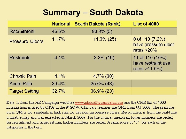 Summary – South Dakota National South Dakota (Rank) Recruitment 46. 6% 90. 9% (5)