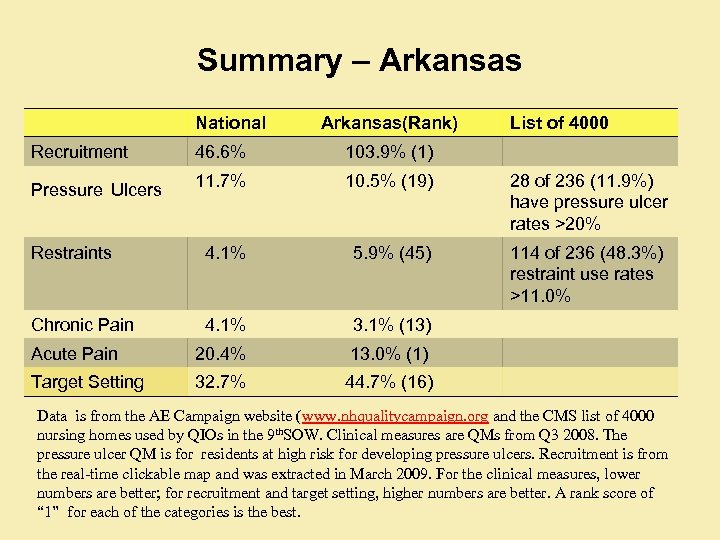 Summary – Arkansas National Arkansas(Rank) List of 4000 Recruitment 46. 6% 103. 9% (1)