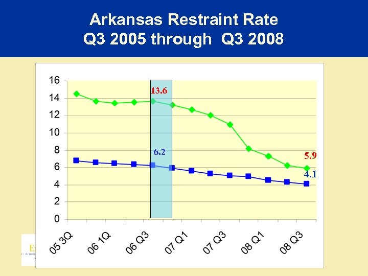 Arkansas Restraint Rate Q 3 2005 through Q 3 2008 13. 6 6. 2